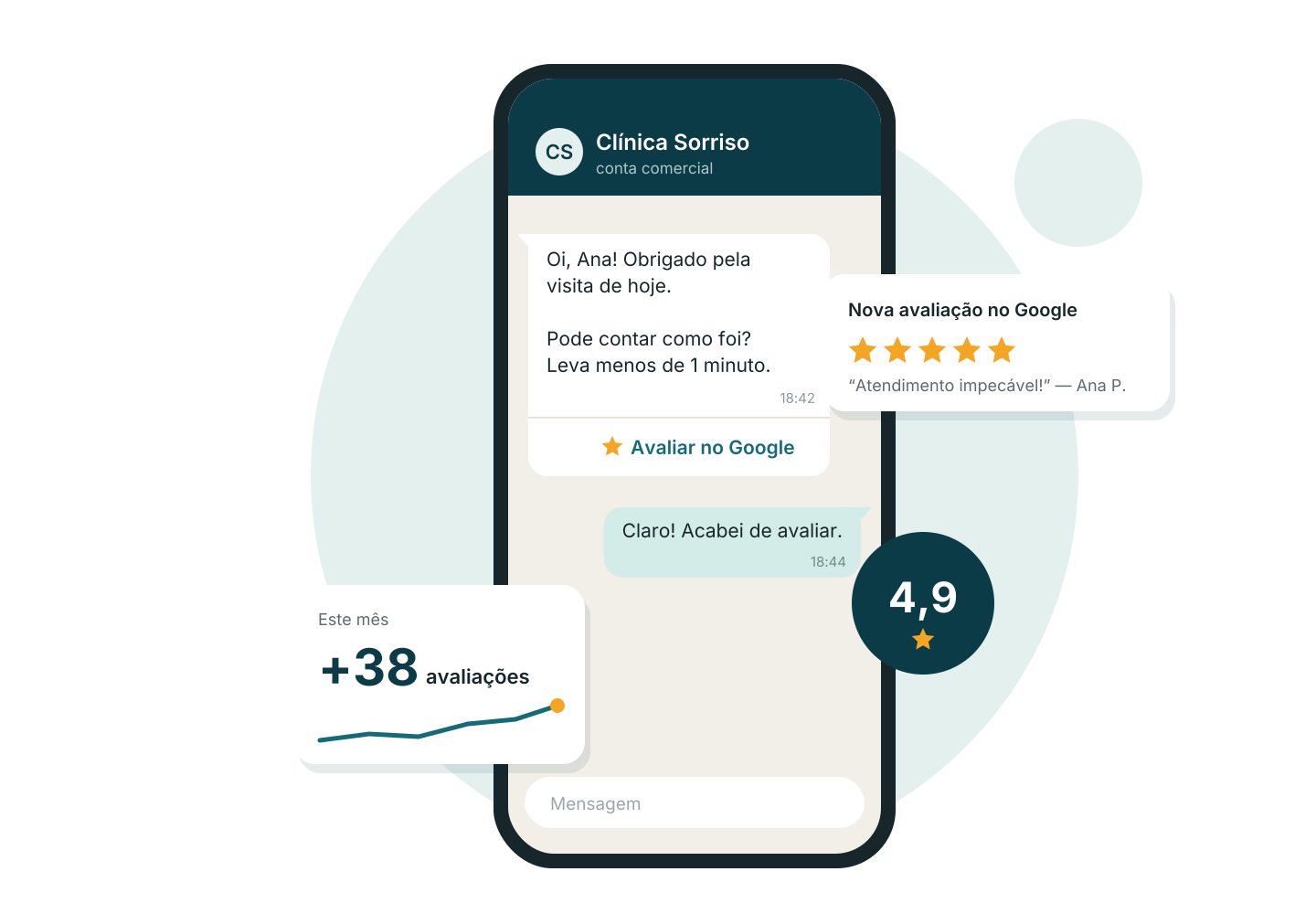 Celular com o pedido de avaliação no WhatsApp da Clínica Sorriso, uma nova avaliação de 5 estrelas no Google e nota 4,9